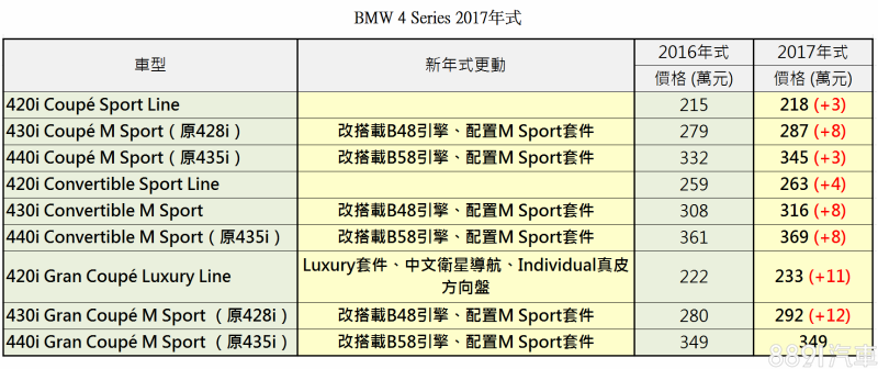 此次新一季BMW全車系車型編成與售價調整，更動最大的為4 Series，旗下包含Coupé、Gran Coupé及Convertible車型。其中只有420i Coupé、Convertible 動力與配備未調整、440i Gran Coupé M Sport售價不變，其餘車型在售價、動力、配備上均有變動。