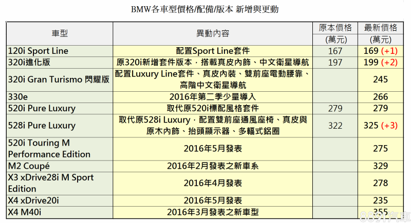 BMW其他系列的異動均以新發表車款價確定為主，而X4入門車款xDrive20i雖有導入，但目前限量50部。