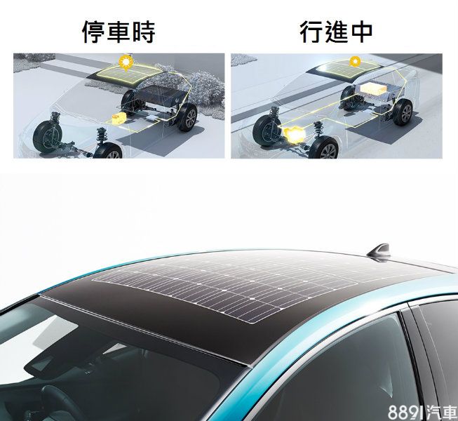 車頂配置的太陽能面板在停車時與行駛中皆可進行充電：停車時，太陽能面板產生的電能將輸送至驅動用鋰電池為其充電；行駛中，太陽能面板產生的電能則直接供給電動馬達使用。