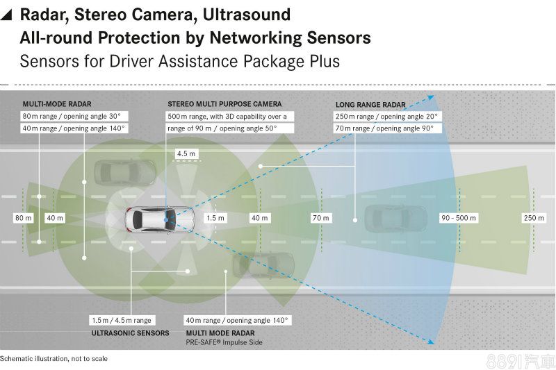 不光是車頭，New E-Class車身多處均備有攝影鏡頭與感測雷達，以接受全方位的周遭資訊，前方感測距離最遠可達250m。