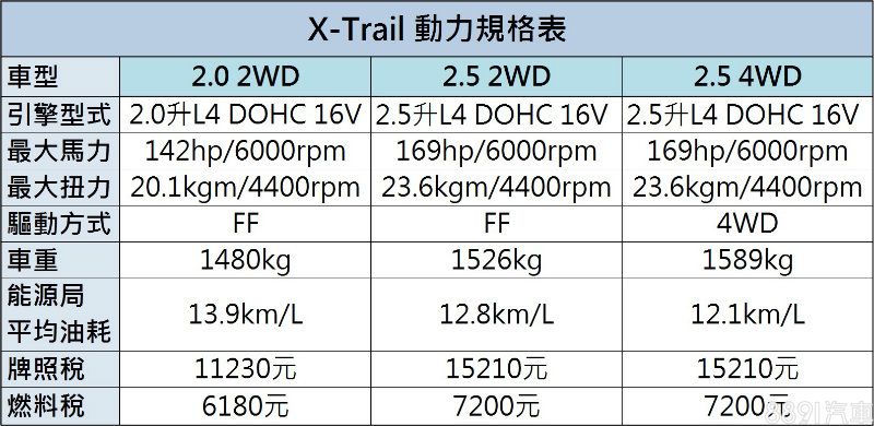 雖然從數據上看來，兩款動力的最大馬力相差27hp，但2.0升引擎的動力已足敷多數需求，因此，在價格、節能性與稅賦的三大經濟優勢下，除非看上2.5旗艦版的4WD以及完整的主動安全系統，否則2.0升動力更符合此級距消費者所需。
