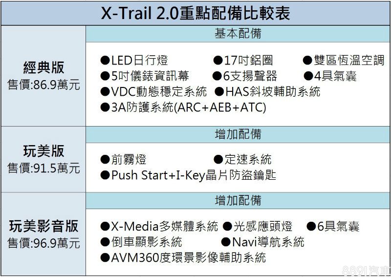 雖然入門的經典版在安全性部分，已標配3A防護以及VDC動態穩定系統，而原本的2具氣囊，也在6月1日的新年式配備調整之後，改為4具，但多花11萬元預算，升級至玩美影音版不但有齊全的實用性配備，更多了兩具側面氣簾，給予後座乘客更完備的安全性。
