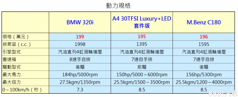 同屬200萬內中型房車，320i排氣量最大，輸出也勝於其他兩者，而A4 30TFSI和C180不管是排氣量、最大輸出、0～100km/h加速表現都在伯仲之間。