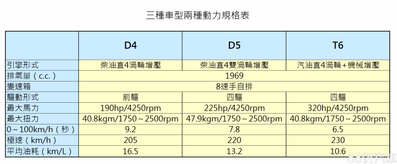 10種版本實際上為三款車型編成，屬於入門的D4車型最大輸出190hp/40.8kgm，採前驅設定；與D4同為柴油動力的D5車型則為四驅設定，較D4多了35hp/7.1kgm的最大輸出，且採四驅設定；而T6為汽油動力，也是四驅設定，最大輸出320hp/40.8kgm。
