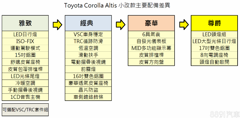 根據Toyota業代所流出的資訊，Altis小改款後自豪華款開始配置六具氣囊，而VSC動態穩定系統則從第二階經典款就開始配置，但值得注意的是，入門的雅致款也能加價選配，這樣在某種形式上，要說Altis標配VSC似乎也行得通。
