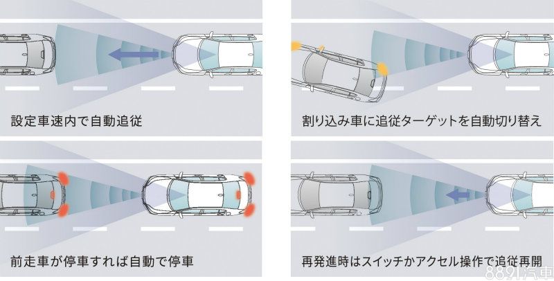 功能與目前新世代規格相同，作動的時速範圍為30km/h以上，設定好車速以及與前方車距後，駕駛便能將油門、煞車交由車輛自主控制，當碰上前方有車輛切入或是前車減速時，系統都能夠自動調節成適當速度與車距，並視道路狀況，自動回復成設定的巡航速度。
