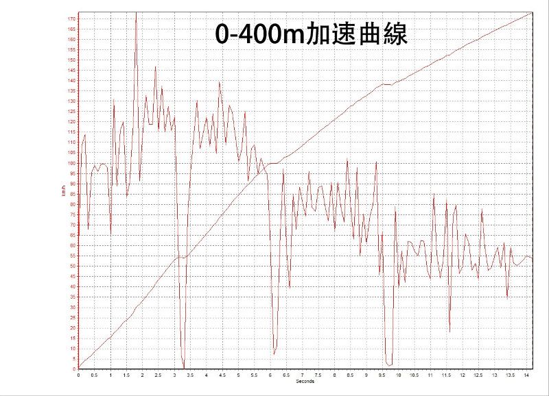 檔斷油時,車內時速錶顯示約105km/h,時速錶均有誤差,因此實際車速是更低的,若要2檔破百、避免多換一次檔影響成績,就必須要雙眼夠尖銳,瞄著P Box上的GPS實際車速,確認破百之後,還要手快的避免斷油換上3檔,0~100km/h才能創下6.01秒的漂亮數據,與原廠5.7秒的誤差頗為合理,且別忘了我們在濕地! 檔斷油時,車內時速錶顯示約105km/h,時速錶均有誤差,因此實際車速是更低的,若要2檔破百、避免多換一次檔影響成績,就必須要雙眼夠尖銳,瞄著P Box上的GPS實際車速,確認破百之後,還要手快的避免斷油換上3檔,0~100km/h才能創下6.01秒的漂亮數據,與原廠5.7秒的誤差頗為合理,且別忘了我們在濕地!