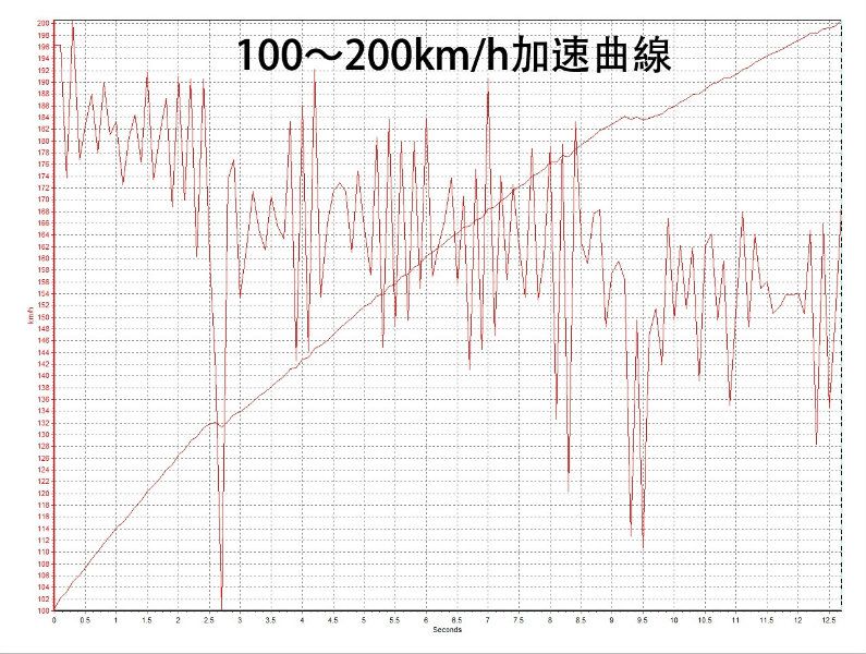 雖然馬力峰值在6500rpm,但在瀕臨斷油的7000rpm時仍可感受到十足的動力,並沒有明顯氣虛的情形,這具K20C1引擎的高轉速出力可說是紮實又讓人意猶未盡,而100~200km/h再加速12.67秒的表現更是驚艷! 雖然馬力峰值在6500rpm,但在瀕臨斷油的7000rpm時仍可感受到十足的動力,並沒有明顯氣虛的情形,這具K20C1引擎的高轉速出力可說是紮實又讓人意猶未盡,而100~200km/h再加速12.67秒的表現更是驚艷!