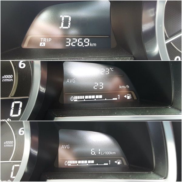累積行駛里程326.9km、均速23km/h,旅程電腦顯示油耗6.1L/100km,換算後是16.4km/L,在均速偏低的情況下,如此油耗表現坦白說已是出色。 累積行駛里程326.9km、均速23km/h,旅程電腦顯示油耗6.1L/100km,換算後是16.4km/L,在均速偏低的情況下,如此油耗表現坦白說已是出色。