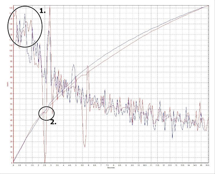 .此為P-Box加速曲線，紅色為6MT的速度與G值，藍色則是8AT的速度與G值。2號黑色圓圈可以看出手排一旦換檔，由於速度停頓，讓自排可以瞬間拉大差距，這就是手排比較慢的主要原因。