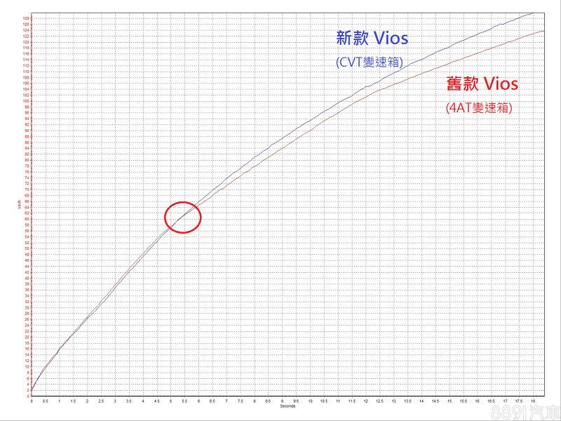 從P-Box加速曲線來看,紅圈處約為60km/h,在此之前二車並無太大差距,但配置4速自排變速箱的舊款Vios在此時進入2檔後,因轉速掉落而影響加速性,搭載CVT變速箱的新Vios便展現優勢,其過程中引擎轉速皆維持在6000rpm最佳峰值,在後半段便逐漸拉大差距。 從P-Box加速曲線來看,紅圈處約為60km/h,在此之前二車並無太大差距,但配置4速自排變速箱的舊款Vios在此時進入2檔後,因轉速掉落而影響加速性,搭載CVT變速箱的新Vios便展現優勢,其過程中引擎轉速皆維持在6000rpm最佳峰值,在後半段便逐漸拉大差距。