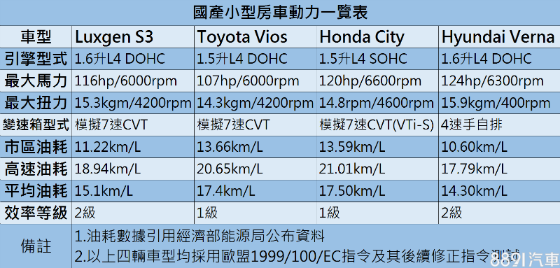 S3引擎排氣量為1.6升,動力帳面數據雖非第一,但與國產同級都在伯仲之間,油耗表現則為能源局二級。 S3引擎排氣量為1.6升,動力帳面數據雖非第一,但與國產同級都在伯仲之間,油耗表現則為能源局二級。