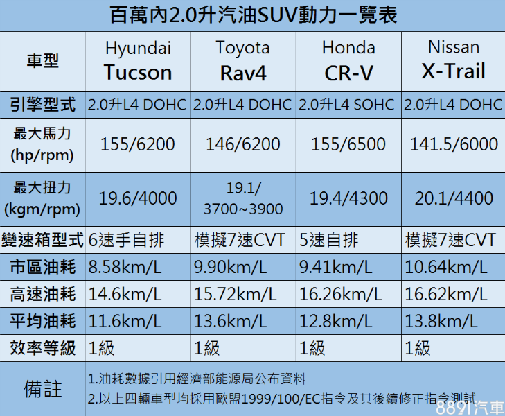 Tucson的動力輸出為同級前段班,而11.6km/L的平均油耗與對手們同樣為1級能源效率等級。 Tucson的動力輸出為同級前段班,而11.6km/L的平均油耗與對手們同樣為1級能源效率等級。