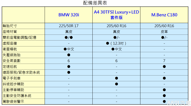除了320i擁有17吋輪圈,另外兩車均配置16吋,而各家自有其獨門配備,也有屬於自己的取向。 除了320i擁有17吋輪圈,另外兩車均配置16吋,而各家自有其獨門配備,也有屬於自己的取向。
