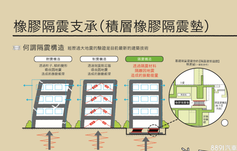 橡膠隔震支承原理是在基礎部與上層構造之間裝設隔震裝置，不讓地震的振動能量直接傳達至建築物。