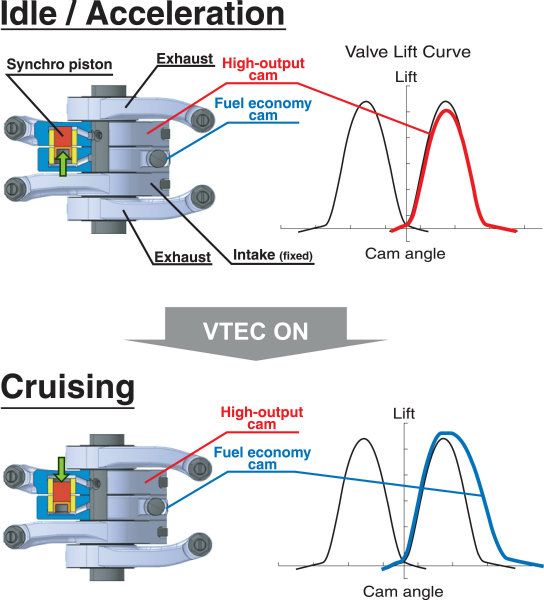 i-VTEC科技主要靠著凸輪軸上方的結構進行調節,能因應當下的動力需求,在中、低速時使用低角度凸輪,反之在高轉速時切換至高角度凸輪,藉以控制進氣門的升程與正時,以達到最佳的燃油效能。