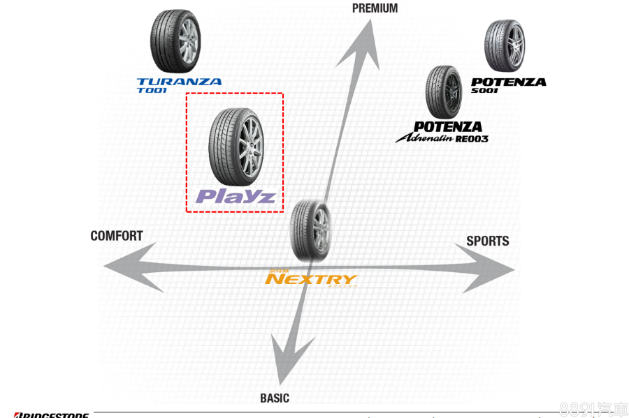 普利司通旗下乘用車輪胎產品區分性能Potenza、舒適Turanza、安全Playz、節能Ecopia、經濟Nextry與休旅胎Dueler系列，由此圖可以清楚看出Playz在家族中的產品定位，雖在Turanza之下，但卻是市場中堅主力，尺碼規格涵蓋多數熱銷車款。