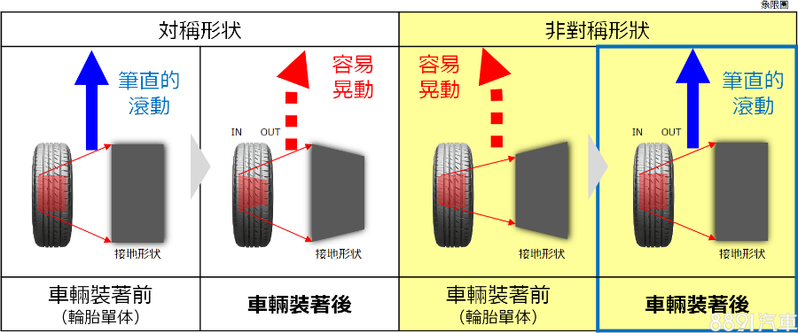 此圖可以清楚看出不對稱胎體結構，在實際接地面積上與一般輪胎的差別，由於車輛底盤均有定位角度，這會讓輪胎接觸地面時產生不同受力，使得讓內外側接地面積不同，Playz藉由不對稱胎體結構避免這樣的情形發生，以保有最理想的應有性能。
