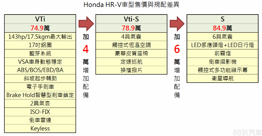 HR-V提供VTi（74.9萬）、VTi S（78.9萬）與S（84.9萬）三個版本，全車系標配Auto Hold、Keyless兩大便利配備，若想要科技、帥氣的外型，就得直上標配LED頭燈的S版，其餘則是傳統的鹵素光源，並少了LED日行燈；安全性方面，該有的主動配備一視同仁，但6具氣囊則同樣要到S版才配置。