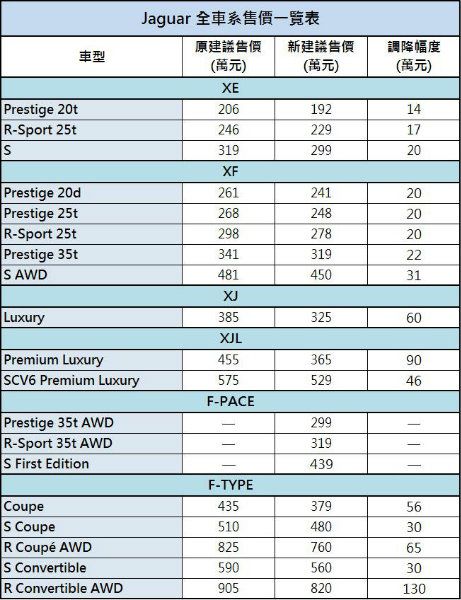 Jaguar車系的價格調整幅度不小,尤其在XJL Premium Luxury以及F-TYPE R AWD敞篷車型,修正前後的價差達90萬與130萬元。而F-PACE甫於9月在國內發表,正式售價也較年初預接單時調降不少,因此不在這波價格修正範圍。