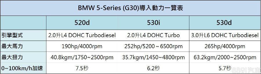 全新5系列首波導入台灣的有2款柴油、1款汽油動力，均搭配8速手自排變速箱，而在上一代一直作為主力銷售車型的520i，或許是因應初期的產能問題，就連原廠網站也尚未公佈，但未來引進國內的機率肯定相當高。