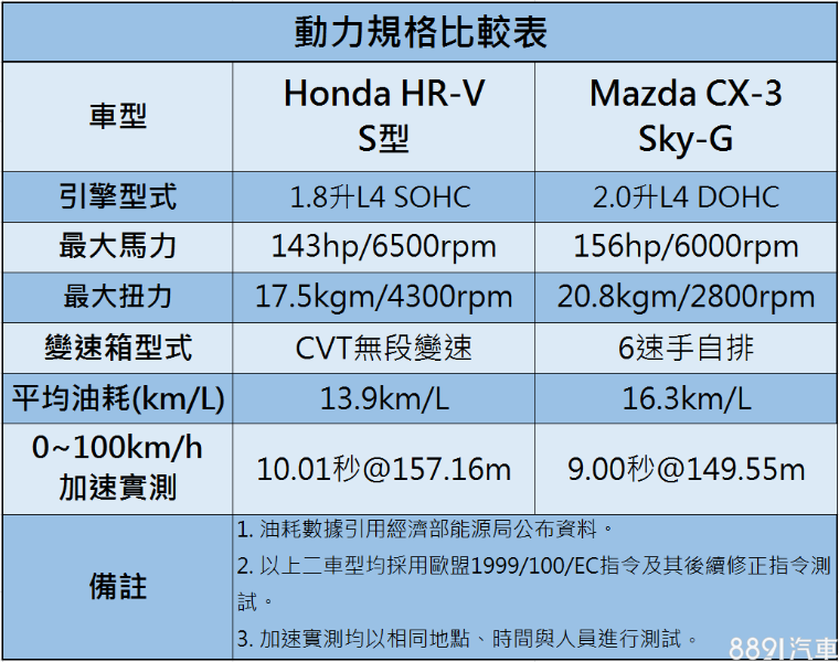 以各自排氣量基準而言，兩車動力輸出都在水準之上，只是終究HR-V動力就是較小，加速表現慢於CX-3 Sky-G實屬合理，但10.01秒的成績已是不俗，倒是其能源局公布的平均油耗明顯低於排氣量較大的CX-3，這點頗讓人意外。