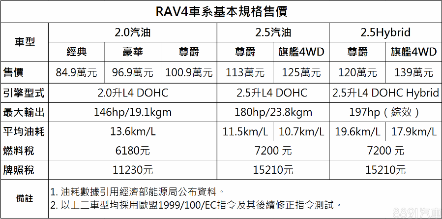 RAV4車系的價格帶落差頗大,但從國內消費習性與實際的銷售情況,加上購車後續的稅賦成本來說,2.0汽油顯然是較容易受到青睞的主流規格。