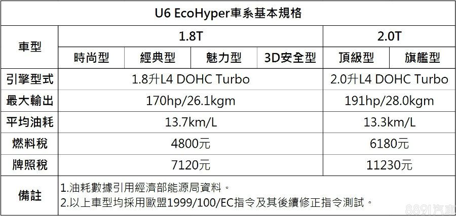 從1.8T高規進階至2.0T入門的門檻不算高,但從帳面數據上比較,其實兩者的差距不大,加上後續的養車成本考量,尤其此客層仍偏向務實、經濟取向,因此在動力選擇上由1.8T出線。