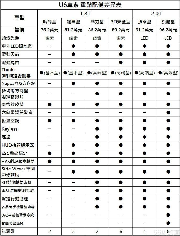 從重點配備表上更一目瞭然,該有的科技或是安全配備,3D安全型幾乎一應俱全,與2.0T車型之間主要也僅有外觀上的差異。