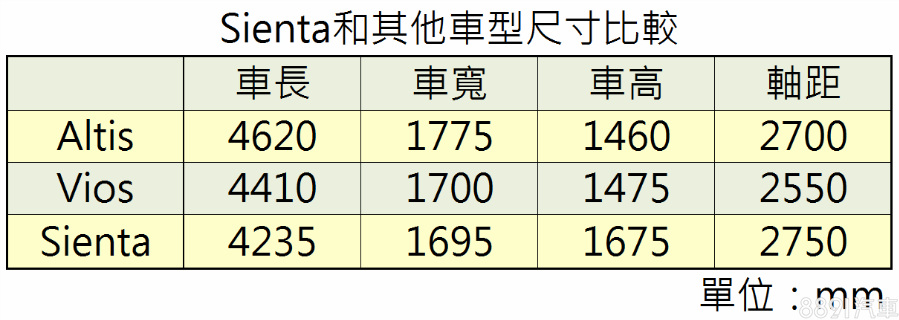 我們拿同為豐田旗下著名的神車Altis和Vios,與Sienta作個車身尺碼的比較,結果的確讓人驚訝,Sienta的車長小於兩者,但軸距卻更勝一籌,並可為7人座設定。