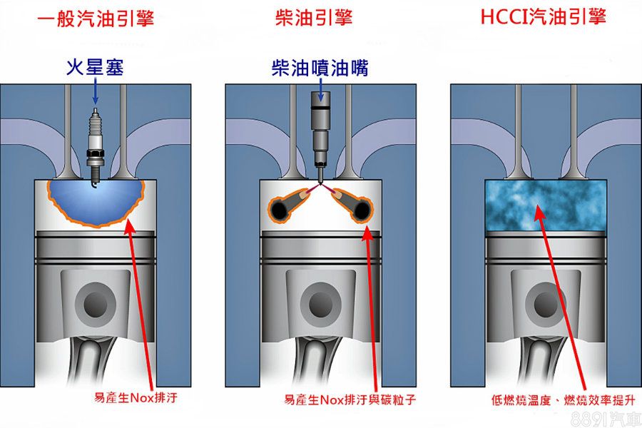 此為一般汽油引擎、柴油引擎、HCCI無火星塞均質點火的比較示意圖,火星塞點火因有傳遞過程,比起HCCI透過高壓縮比所造成的自燃,燃燒效率上是以HCCI有明顯更高的呈現。