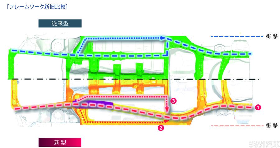 上方為舊款車體,下方為新款車體,由此圖可看出,由於車架的強化與增加,遭受撞擊時,新的車體更能分散撞擊力道,讓車內乘員減少受到直接撞擊而造成更嚴重傷害的機率。