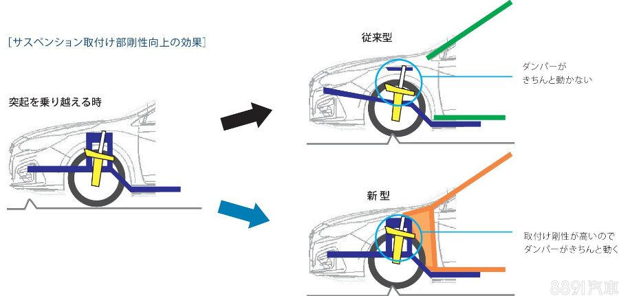 甚至避震器固定位置、周邊車體結構的搭配也都講究進化,希望能更加鞏固避震器強度,並減少震動傳遞到車體,影響舒適性表現,而擁有強韌的車體則是此設計的大前提。