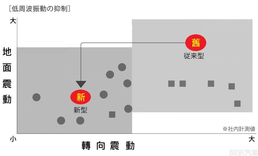 由於車體剛性增加,且對懸吊系統進行優化,由原廠提供的資料可看出,新車抑制地面及轉向震動的能力都較前代優異許多,經我們實際體驗,也明顯感受出新車出色的吸震能力。