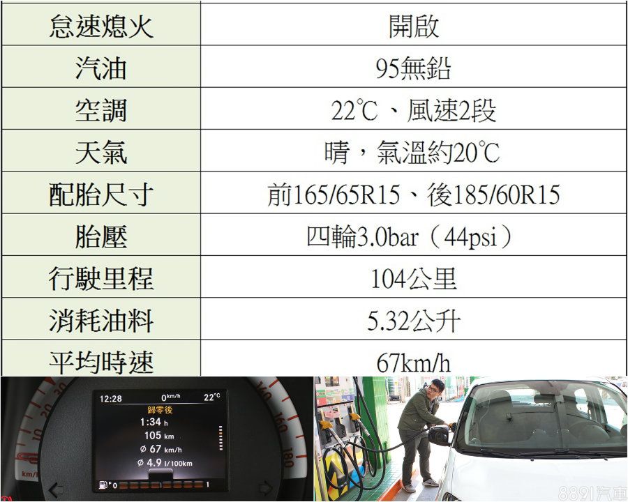 模擬日常用車習慣，採上述的車輛設定，如引擎開啟怠速熄火功能、恆溫空調設定22℃、風速2段等，使用溫和的駕馭風格，來進行油耗實測。