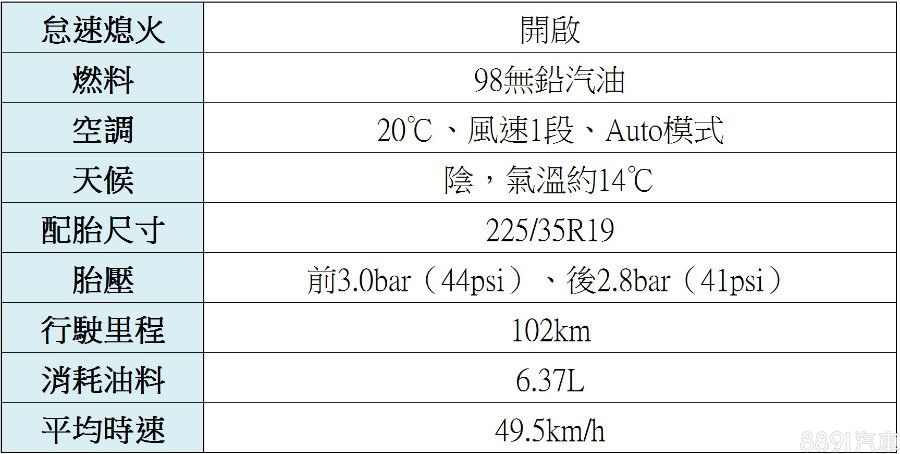 為貼近真實使用狀況,測試過程均將怠速熄火功能開啟、空調設定在20℃、Auto模式與第一段風速,並將胎壓調整至原廠建議值。