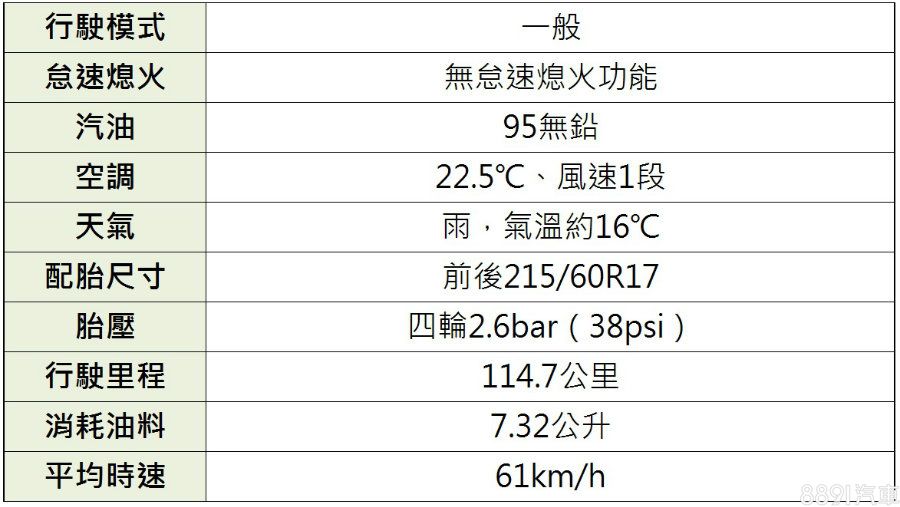 當日氣溫為16°C，將空調設定至AUTO模式，車室溫度顯示22.5°C、風速為第一段。