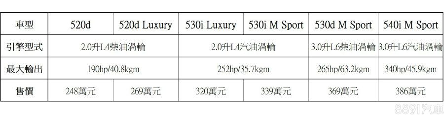 比起主要對手,5系列的動力以及車型選擇相對豐富,除了上列六款車型,隨後還有第二季上市的M550i,以及9月加入的520i。