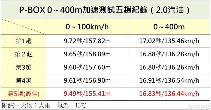 由於試駕的第一天碰上大雨,路面濕滑的環境或多或少會影響加速成績,相信若天候正常,對成績會有所助益。