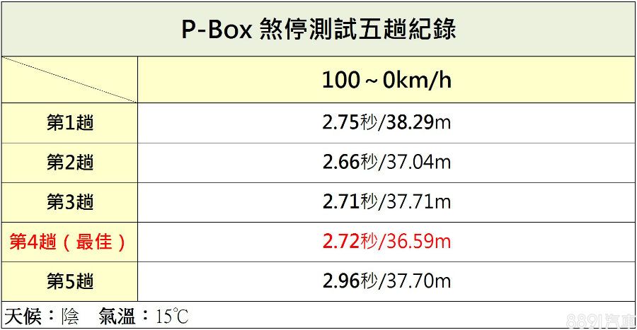 經過5次高速下的連續煞停，530i M Sport都能維持良好的穩定度，以中大型房車的標準，已是相當不錯的成績，緊急狀況的制動性沒有太大問題。