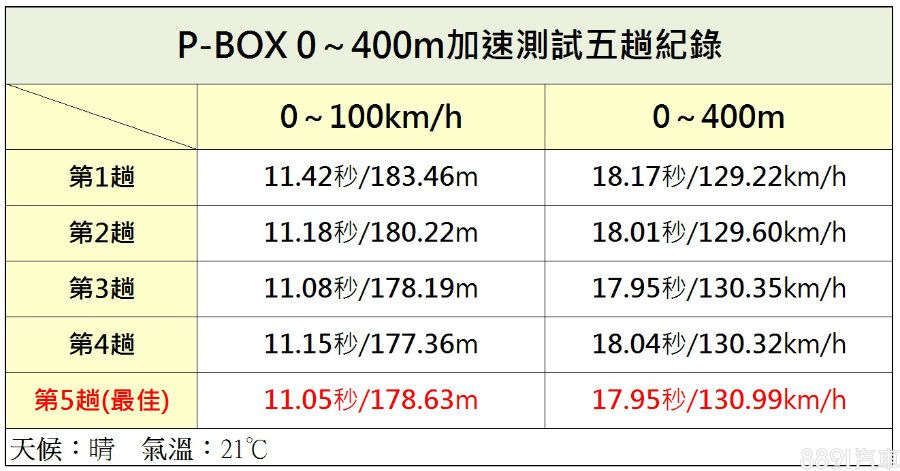 零四最佳成績是出現在第五趟,由於試駕車當下累積里程僅約300km,相信若經過完整磨合後,0~100km/h應該有機會挺進10秒關卡。