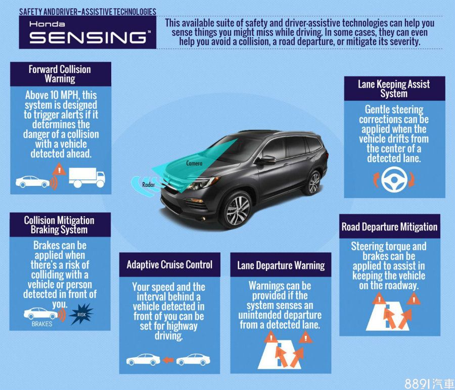 搭載於Accord Hybrid上的Honda SENSING主動安全防護系統，整合LKAS車道維持輔助、LDW車道偏移警示、RDM道路偏移抑制、ACC主動式車距調節定速巡航、FCW前方碰撞警與CMBS碰撞緩解煞車系統，預估可能搭載在即將推出的五代國產化CR-V之高階車型上。