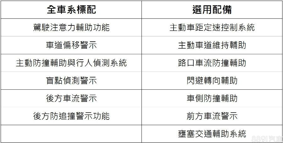 除了基本的主動安全配備,5系列也能選配品牌最新的進階駕駛輔助套件,除了530d與540i的加選價格為12.4萬元,其餘車型則是11.8萬元。