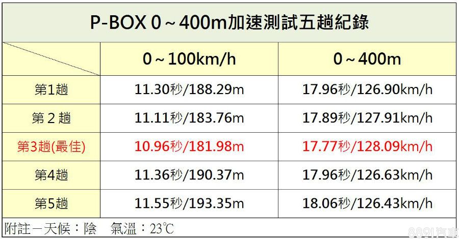  雖然0～100km/h只有一趟跑進10秒，但五筆成績平均起來也有在11.3秒左右，以其平凡的115hp/15.7kgm動力而言，實為出色表現。