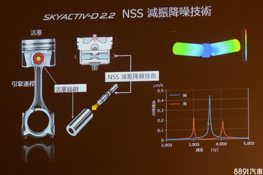 包含NSS減振降躁技術採用特殊的活塞插銷設計，加上DE增壓控制與NSFC聲頻降躁技術，集結而成就能產生相當程度的功效。