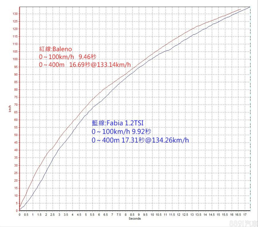 此為兩車零四P Box加速曲線圖,紅色為Baleno、藍色Fabia 1.2TSI,可以看出Baleno一起步後就一路領先,而Fabia 1.2TSI起步時受限於DSG變速箱無彈射功能,且離合器釋放過於溫馴,使得1檔起步稍有遲緩,加上車重比Baleno多了174kg之譜,使得全段加速表現均慢於對手。