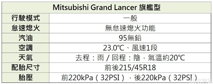 出發測試之前，將兩車的胎壓皆調整到原廠建議值，Grand Lancer為前後皆32psi，Altis的16吋胎為前32 psi、後30psi。