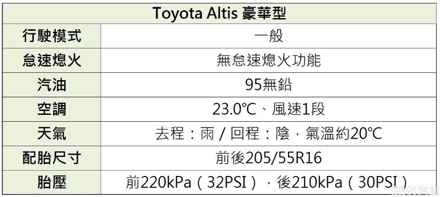Altis共分雅緻、經典、豪華與尊爵四種車型，僅尊爵型標配17吋胎，由於原廠安排之故，以16吋的豪華型為測試車型。