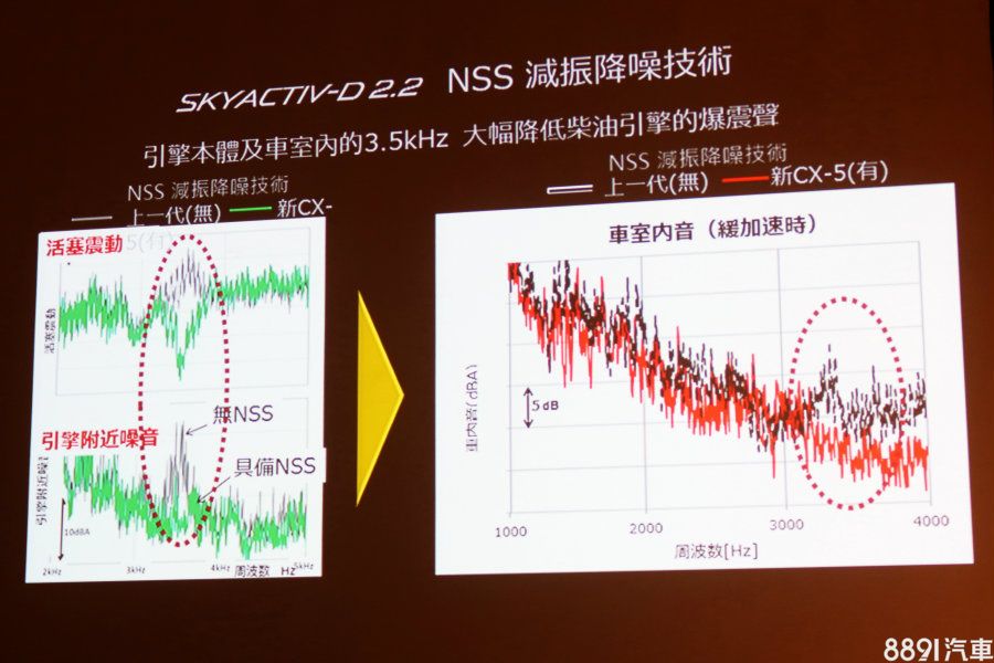 在動力篇有提到的NSS減振降躁技術,是針對2.2升柴油引擎而生,主要是在引擎連桿與活塞兼固定插銷採特別設計,降低柴油引擎的運轉聲,而在行駛的過程當中,確實減輕不少柴油車特有的運轉噪音,除非大腳油門,或是怠速情況下「聚精會神」去聽,否則靜肅性都表現不賴。