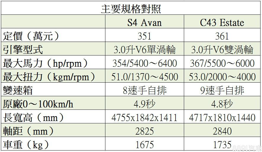 A4與C-Class本來就是長久以來的同級對手，而隨著C43的現身，也讓S4終於有正面的競爭者。